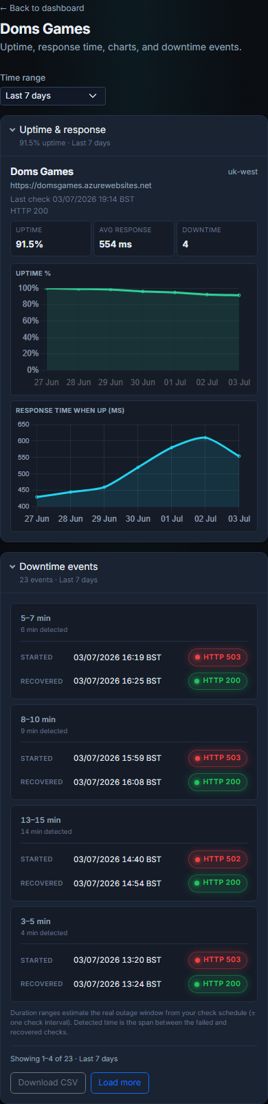 Mobile monitor detail with charts, downtime cards, and download CSV action
