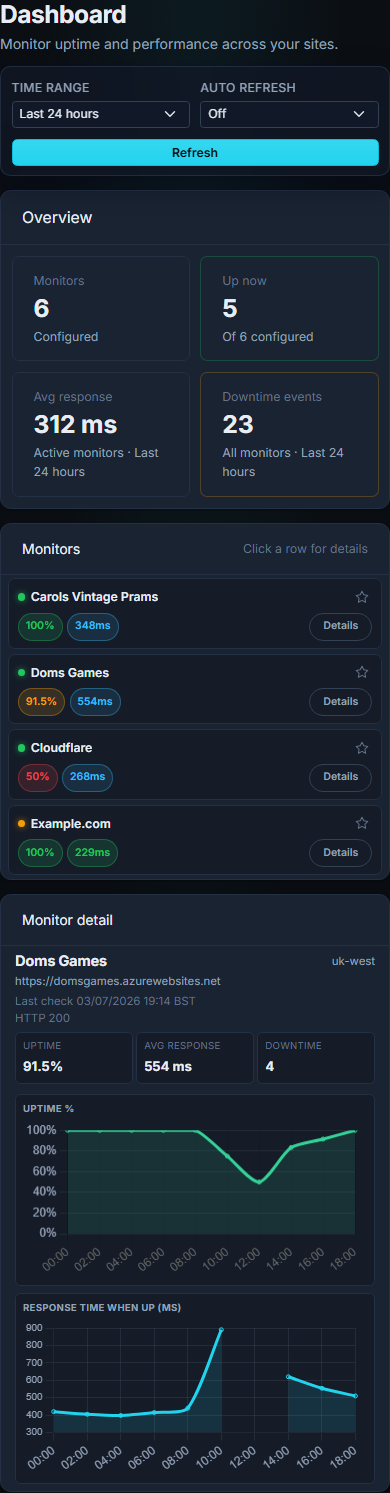Mobile dashboard with KPI cards, monitor list, and collapsible panels