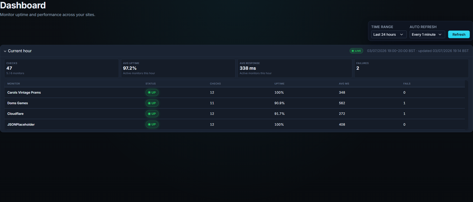 Current hour live panel with pulse badge, per-monitor checks, uptime, response time, and failures
