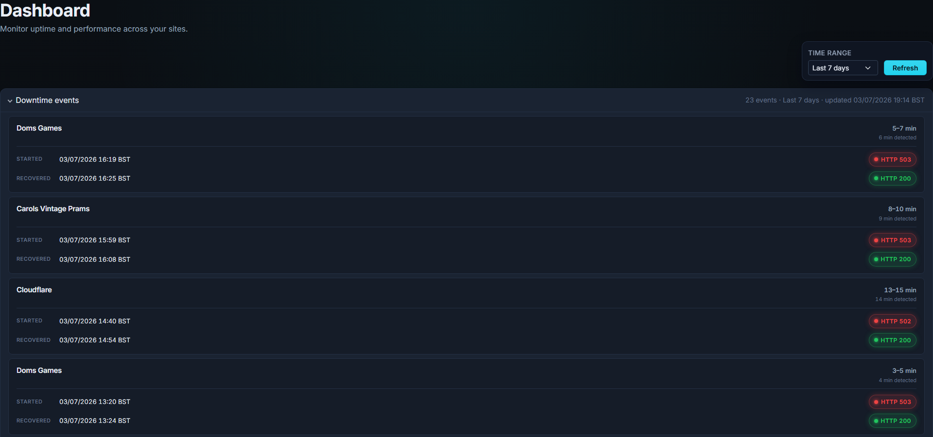 Downtime events panel showing incident cards with duration ranges, HTTP status badges, load more, and summary counts